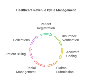 revenue-cycle-management-healthcare