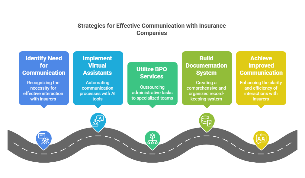 A visual guide on strategies for effective communication with insurance companies, highlighting virtual assistants, BPO services, and documentation systems.