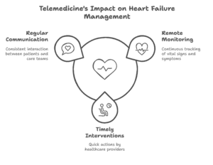 telemedicine-for-heart-failure-management