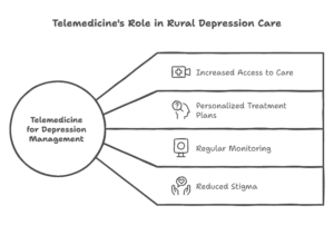 telemedicine-for-managing-depression-in-rural-areas