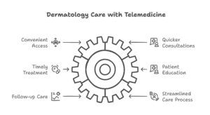 telemedicine-for-skin-check-ups