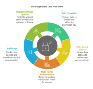 Securing Patient Data with Virtual Medical Assistants (VMAs) using encryption, access controls, authentication, and audit logs.