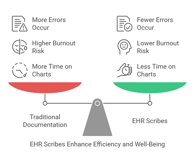 EHR Scribes vs. Traditional Documentation Balance.