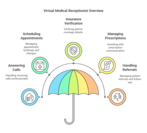 Overview of Virtual Medical Receptionist services including appointment scheduling, insurance verification, and patient communication