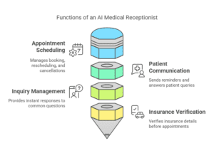 Infographic detailing key functions of an AI Medical Receptionist, including appointment scheduling, patient communication, inquiry management, and insurance verification. 