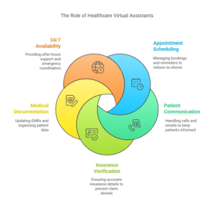 Infographic showing the key roles of healthcare virtual assistants: 24/7 availability, appointment scheduling, medical documentation, patient communication, and insurance verification. 