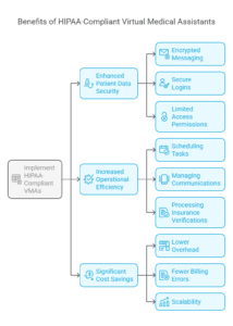 Benefits of HIPAA-compliant virtual medical assistants, including data security, operational efficiency, and cost savings.