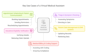 Key use cases of a virtual medical assistant, including appointment scheduling, triage, patient data management, billing, and insurance verification.