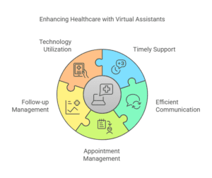 Virtual medical assistants improving healthcare through appointment management, follow-up, timely support, and efficient communication.