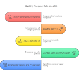 Handling emergency calls as a Virtual Medical Assistant (VMA) – Key steps include recognizing emergency symptoms, directing patients to call 911, advising them to go to the ER, maintaining calm communication, and emphasizing training.