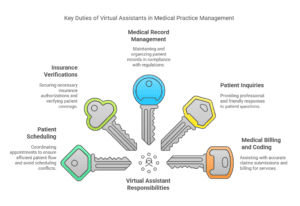 Key Duties of Virtual Assistants in Medical Practice Management: Patient scheduling, insurance verifications, medical billing, and more.