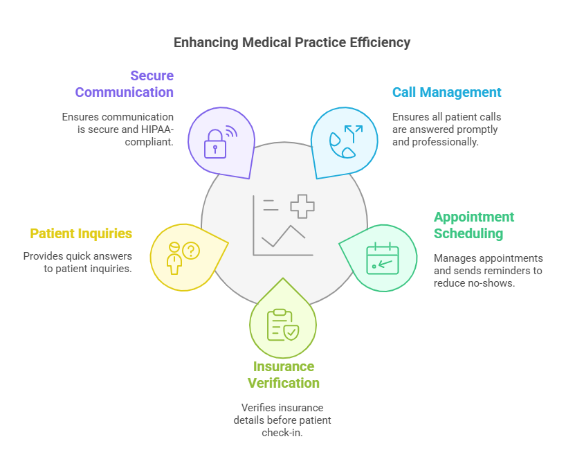 An infographic showing the various services provided by Virtual Medical Receptionists, including secure communication, call management, patient inquiries, appointment scheduling, and insurance verification to enhance medical practice efficiency.