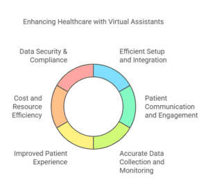 Benefits of Virtual Assistants in Remote Patient Monitoring, including efficiency, patient engagement, data security, and cost savings.