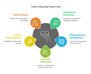 Key tasks of a Virtual Medical Administrative Assistant, including appointment scheduling, medical billing, and patient communication.