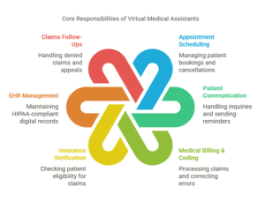 Core Responsibilities of Virtual Medical Assistants in healthcare: appointment scheduling, insurance verification, patient communication, EHR management, medical billing, and claims follow-ups.