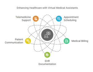 Infographic showcasing the key benefits of Virtual Medical Assistants, including appointment scheduling, medical billing, and telemedicine support.