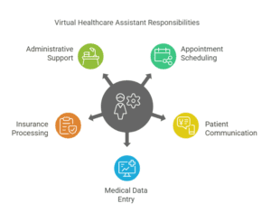 Virtual Healthcare Assistant responsibilities infographic, highlighting administrative support, appointment scheduling, patient communication, insurance processing, and medical data entry.