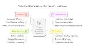 Mind map of Virtual Medical Assistant Services in Healthcare, showing benefits, qualifications, hiring process, and sources.