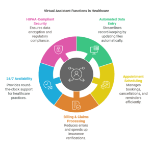 Infographic displaying the key functions of a Virtual Assistant for Electronic Health Records, including automation, security, and efficiency.