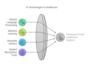 AI technologies in healthcare including Natural Language Processing, Machine Learning, Wearable Devices, and Speech Recognition Tools for enhanced virtual healthcare support.