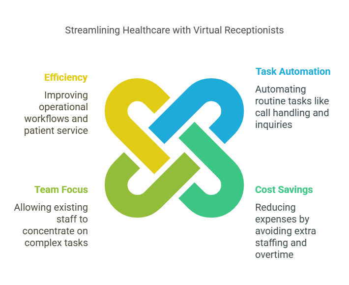 Streamlining Healthcare with Virtual Receptionists: Improving efficiency, task automation, team focus, and cost savings.