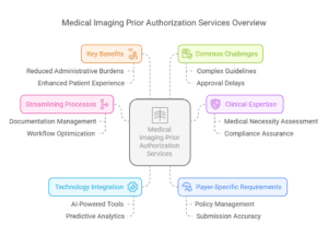 Overview of Medical Imaging Prior Authorization Services, highlighting key benefits, challenges, clinical expertise, and technology integration for radiology centers.