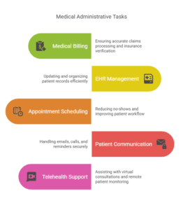 Medical Administrative Tasks managed by a Virtual Assistant for Doctors, including Medical Billing, EHR Management, Appointment Scheduling, Patient Communication, and Telehealth Support.