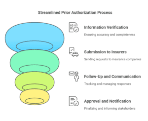 Streamlined prior authorization process with key steps including verification, submission, follow-up, and approval.