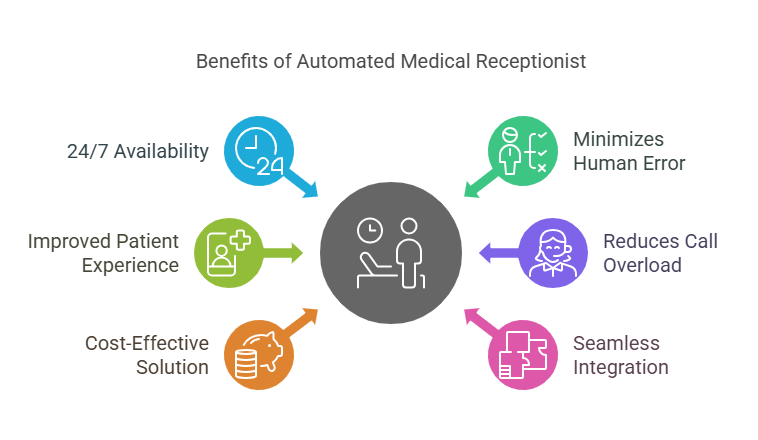 Infographic showcasing the benefits of Automated Medical Receptionist including 24/7 availability, improved patient experience, cost-effective solution, minimizing human error, reducing call overload, and seamless integration.