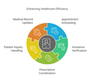 Virtual Medical Receptionists in Healthcare Enhancing Efficiency with Appointment Scheduling, Insurance Verification, and More.