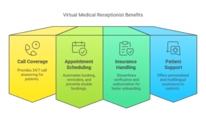 Infographic showcasing the benefits of Virtual Medical Receptionists in healthcare, including call coverage, appointment scheduling, insurance handling, and patient support. 