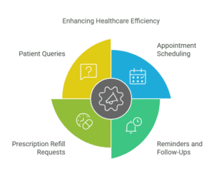 Infographic showing how virtual receptionists enhance healthcare efficiency with appointment scheduling, reminders, prescription refills, and patient queries.