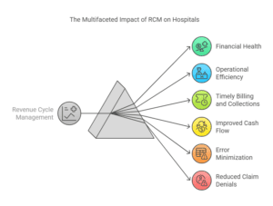 why-revenue-cycle-management-crucial-for-hospitals