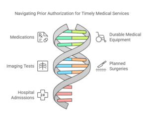  Medical Prior Authorization Services