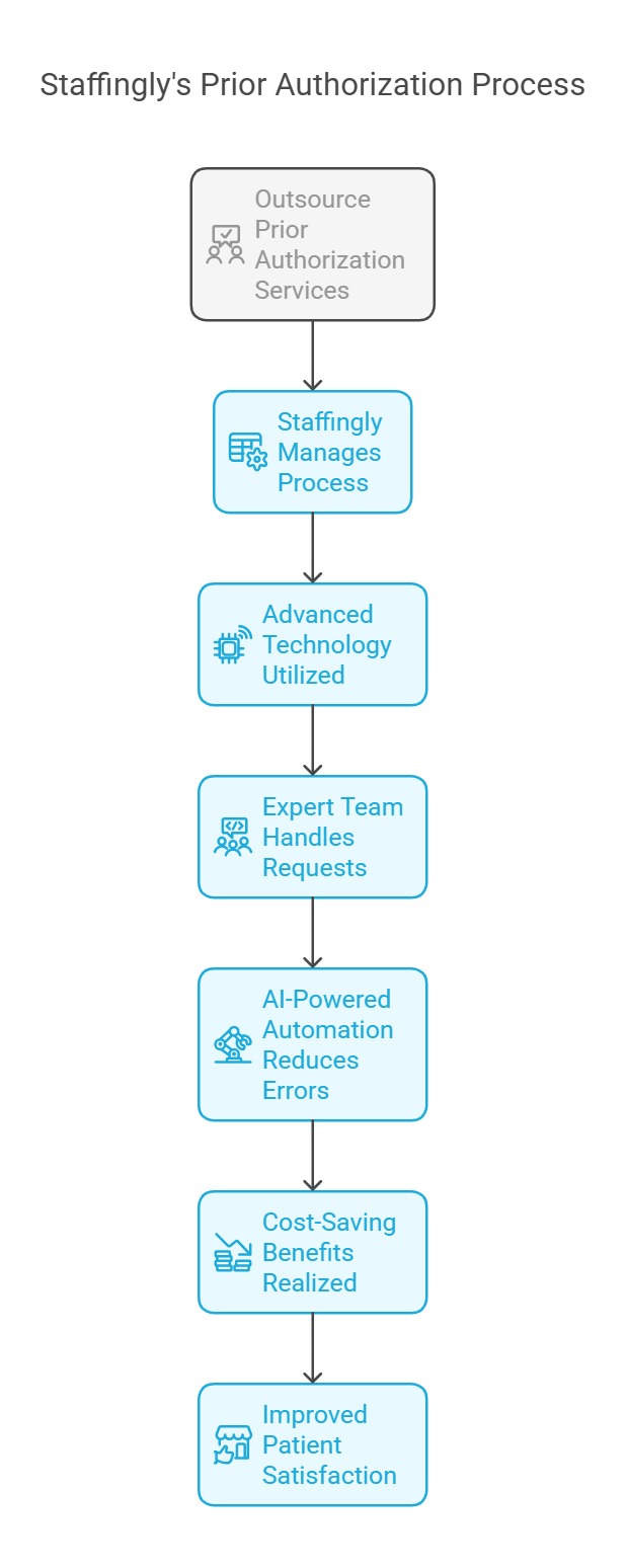 Prior Authorization Services in Lafayette