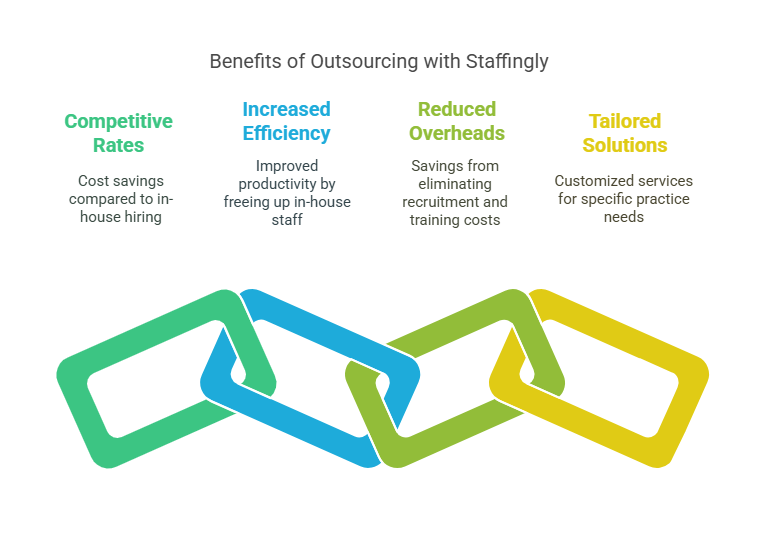 Benefits of outsourcing with Staffingly: competitive rates, increased efficiency, reduced overheads, and tailored solutions"
