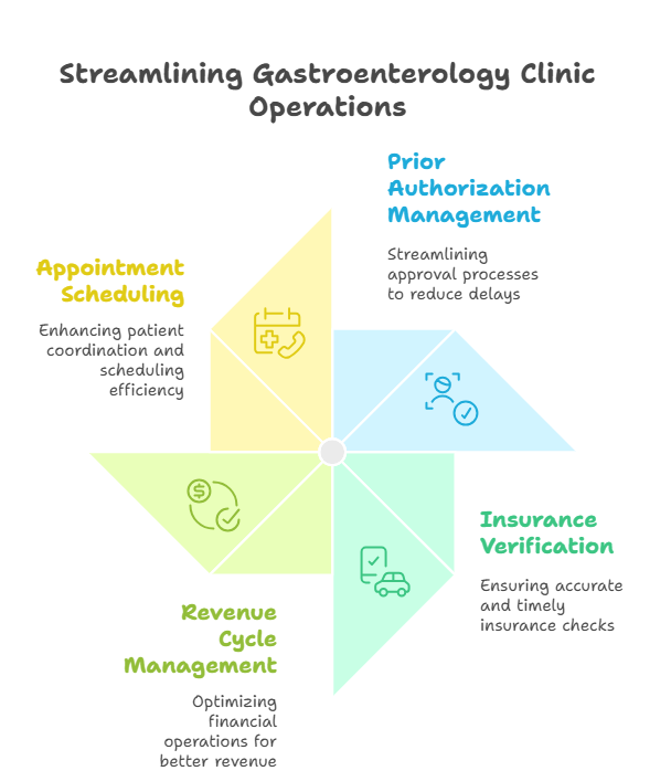  How Staffingly helps streamline gastroenterology clinic operations, including prior authorization management, appointment scheduling, revenue cycle management, and insurance verification.