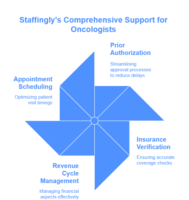 It helps oncologists by supporting appointment scheduling, prior authorization, insurance verification, and revenue cycle management.