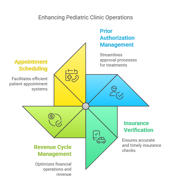 enhances pediatric clinic operations, including Prior Authorization Management, Insurance Verification, Appointment Scheduling, and Revenue Cycle Management.