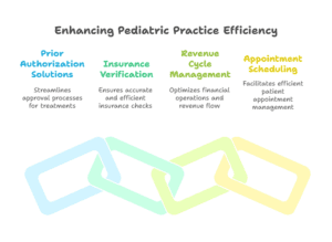 How Staffingly Can Help Your Pediatric Practice: Prior Authorization Solutions, Insurance Verification, Revenue Cycle Management, and Appointment Scheduling.