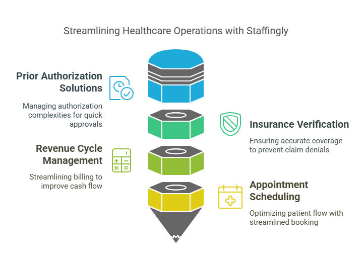 Infographic showing how Staffingly streamlines healthcare operations with prior authorization solutions, revenue cycle management, insurance verification, and appointment scheduling.