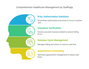 Comprehensive Healthcare Management by Staffingly - Prior Authorization, Insurance Verification, Revenue Cycle Management, and Appointment Scheduling in Newark