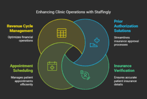 Illustrating how Staffingly enhances clinic operations through Revenue Cycle Management, Appointment Scheduling, Prior Authorization Solutions, and Insurance Verification.