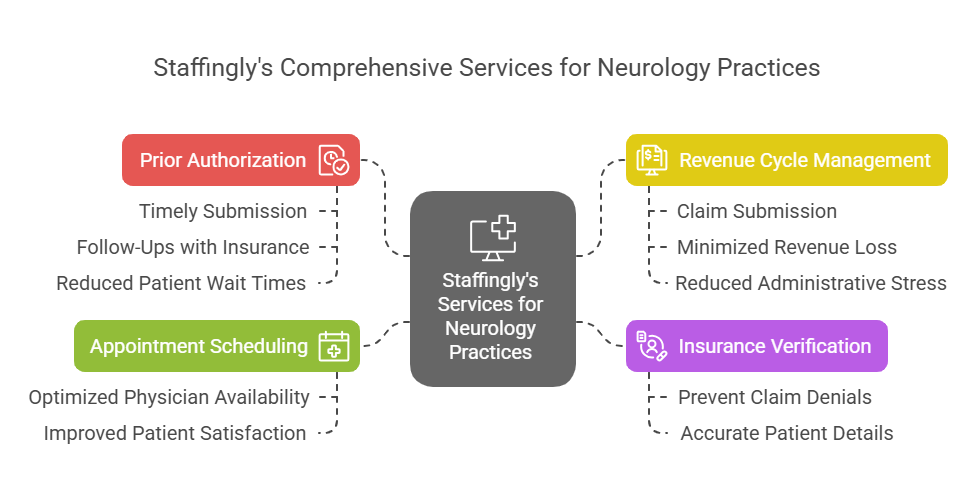 Staffingly's comprehensive services for neurology practices including prior authorization, appointment scheduling, revenue cycle management, and insurance verification.