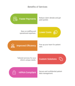 Benefits of Staffingly's RCM Services for Clinics: Faster Payments, Lower Costs, Improved Efficiency, Custom Solutions, HIPAA-Compliant