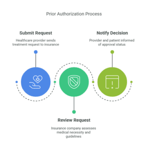 Prior Authorization Assistance for Hospitals