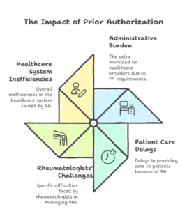 : "Infographic showing the impact of prior authorization, including healthcare system inefficiencies, administrative burden, patient care delays, and rheumatologists' challenges.