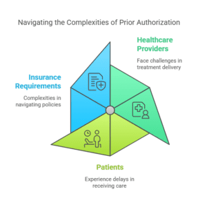 Illustrating the complexities of prior authorization, highlighting challenges faced by healthcare providers, insurance requirements, and patients experiencing delays in care.