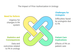  The impact of prior authorization in urology, focusing on challenges for urologists, patient care implications, statistics, and the need for reform.