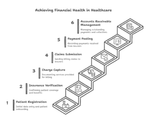 revenue-cycle-management-steps